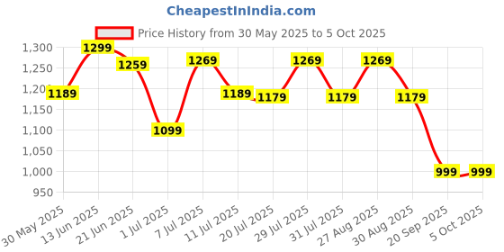 myntra.com Anouk Embellished Sequinned Pure Georgette Saree anouk Price History Graph from 30 May 2025 to 5 Oct 2025