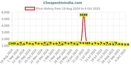 myntra.com Anouk Embellished Sequinned Saree anouk Price History Graph from 19 Aug 2024 to 4 Oct 2025