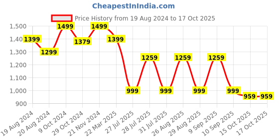 myntra.com Anouk Embellished Sequinned Saree anouk Price History Graph from 19 Aug 2024 to 17 Oct 2025