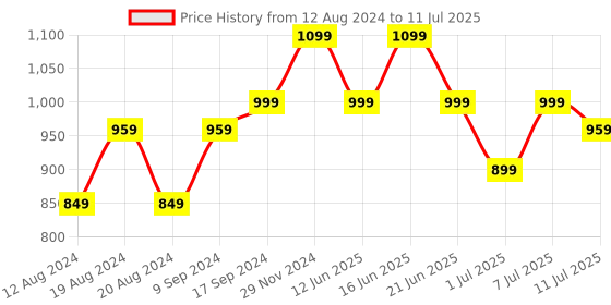 myntra.com Anouk Embellished Sequinned  Saree anouk Price History Graph from 12 Aug 2024 to 11 Jul 2025