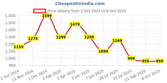 myntra.com Anouk Embellished Sequinned Saree anouk Price History Graph from 2 Oct 2024 to 8 Oct 2025