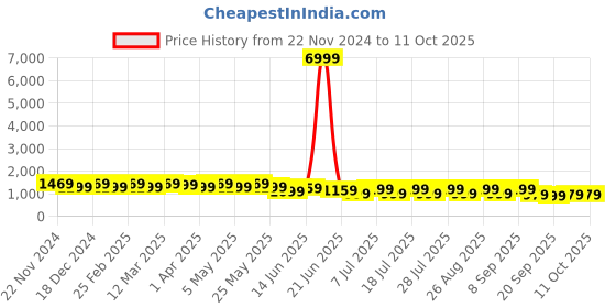 myntra.com Anouk Embellished Sequinned Saree anouk Price History Graph from 22 Nov 2024 to 11 Oct 2025
