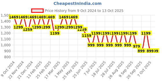 myntra.com Anouk Embellished Sequinned Saree anouk Price History Graph from 9 Oct 2024 to 13 Oct 2025