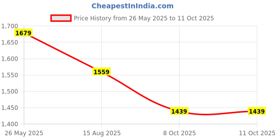 myntra.com Anouk Embellished Sequinned Saree anouk Price History Graph from 26 May 2025 to 10 Oct 2025
