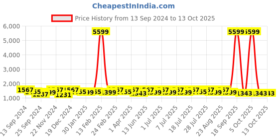myntra.com Anouk Embellished Sequinned Saree with blouse piece anouk Price History Graph from 13 Sep 2024 to 13 Oct 2025