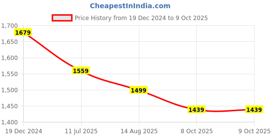 myntra.com Anouk Embellished Sequinned Saree with blouse piece anouk Price History Graph from 19 Dec 2024 to 8 Oct 2025