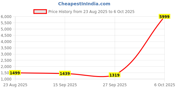 myntra.com Anouk Embellished Sequinned Saree With Unstitched Blouse Piece anouk Price History Graph from 23 Aug 2025 to 5 Oct 2025
