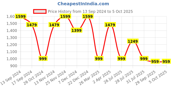 myntra.com Anouk Embellished Sequinned Silk Blend Saree anouk Price History Graph from 13 Sep 2024 to 5 Oct 2025