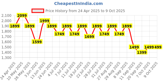 myntra.com Anouk Embellished Sequinned Tissue Saree anouk Price History Graph from 24 Apr 2025 to 9 Oct 2025