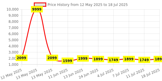 myntra.com Anouk Embellished Sequinned Tissue Saree anouk Price History Graph from 12 May 2025 to 11 Jul 2025