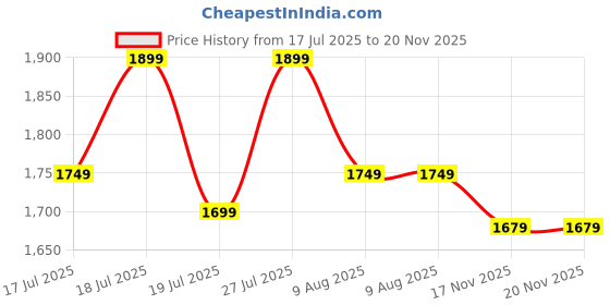 myntra.com Anouk Embellished Sequinned Tissue Saree anouk Price History Graph from 17 Jul 2025 to 19 Nov 2025