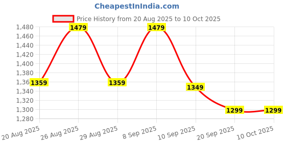 myntra.com Anouk Embellished Sequinned Tissue Saree anouk Price History Graph from 20 Aug 2025 to 10 Oct 2025