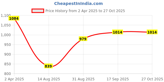 myntra.com Anouk Embellished Shopper Shoulder Bag anouk Price History Graph from 2 Apr 2025 to 26 Oct 2025