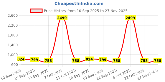 myntra.com Anouk Embellished Shopper Tote Bag anouk Price History Graph from 10 Sep 2025 to 25 Nov 2025