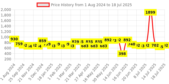 myntra.com Anouk Embellished Shopper Tote Bag with Cut Work anouk Price History Graph from 1 Aug 2024 to 14 Jul 2025