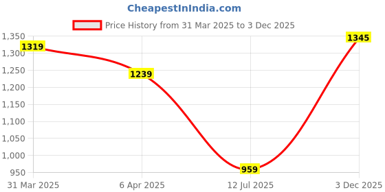 myntra.com Anouk Embellished Shoulder Bag anouk Price History Graph from 31 Mar 2025 to 3 Dec 2025