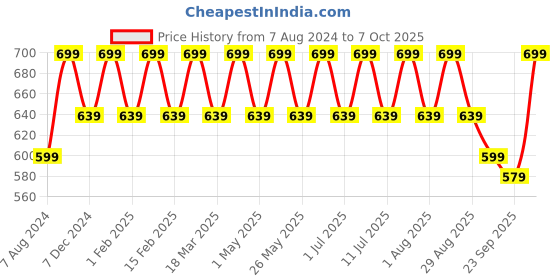 myntra.com Anouk Embellished Square Toe Mojaris anouk Price History Graph from 7 Aug 2024 to 7 Oct 2025