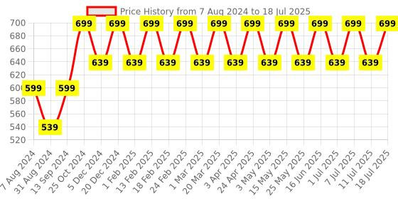 myntra.com Anouk Embellished Square Toe Mojaris anouk Price History Graph from 7 Aug 2024 to 11 Jul 2025