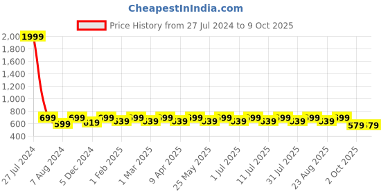 myntra.com Anouk Embellished Square Toe Mojaris anouk Price History Graph from 27 Jul 2024 to 8 Oct 2025