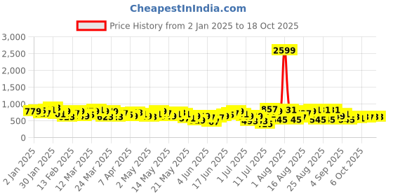 myntra.com Anouk Embellished Straight Kurta anouk Price History Graph from 2 Jan 2025 to 18 Oct 2025