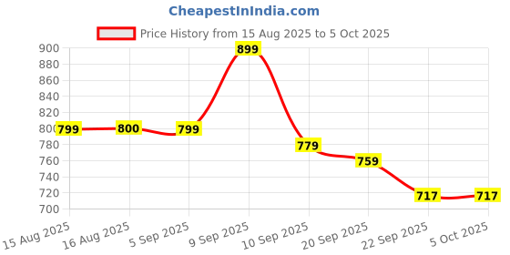myntra.com Anouk Embellished Structured Handheld Bag anouk Price History Graph from 15 Aug 2025 to 5 Oct 2025