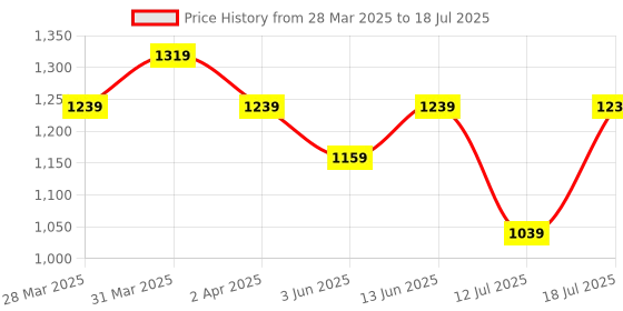 myntra.com Anouk Embellished Structured Shoulder Bag anouk Price History Graph from 28 Mar 2025 to 12 Jul 2025