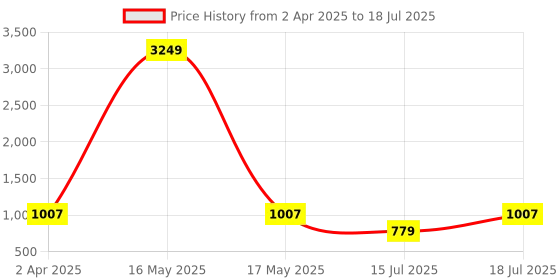 myntra.com Anouk Embellished Structured Shoulder Bag anouk Price History Graph from 2 Apr 2025 to 15 Jul 2025