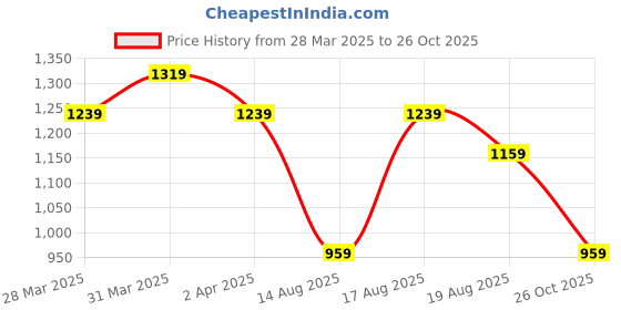 myntra.com Anouk Embellished Structured Shoulder Bag anouk Price History Graph from 28 Mar 2025 to 26 Oct 2025