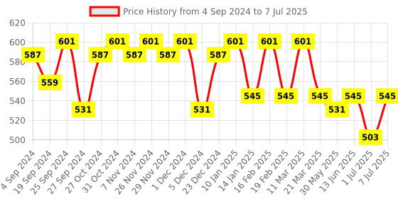 myntra.com Anouk Embellished Structured Sling Bag anouk Price History Graph from 4 Sep 2024 to 7 Jul 2025