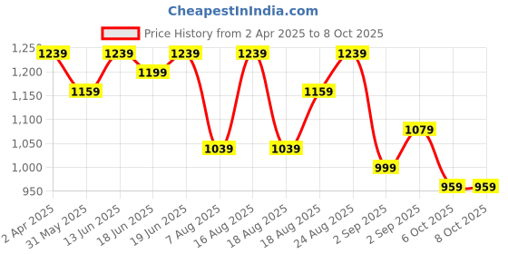 myntra.com Anouk Embellished Swagger Shoulder Bag anouk Price History Graph from 2 Apr 2025 to 6 Oct 2025