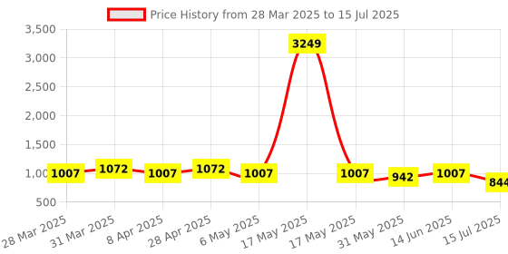 myntra.com Anouk Embellished Swagger Shoulder Bag with Fringed anouk Price History Graph from 28 Mar 2025 to 15 Jul 2025