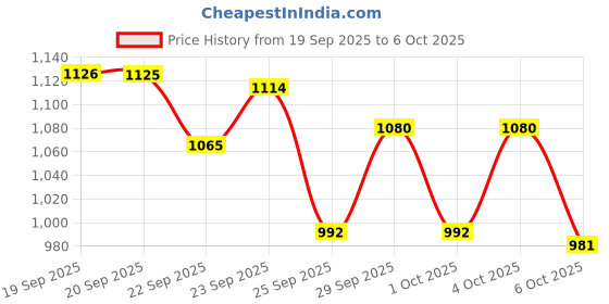 myntra.com Anouk Embellished Synthetic Leather Flatform Heels anouk Price History Graph from 19 Sep 2025 to 6 Oct 2025