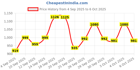 myntra.com Anouk Embellished Synthetic Patent Flatform Heels anouk Price History Graph from 4 Sep 2025 to 6 Oct 2025