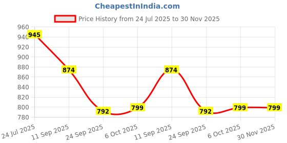 myntra.com Anouk Embellished Tasselled Box Clutch anouk Price History Graph from 24 Jul 2025 to 30 Nov 2025