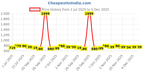 myntra.com Anouk Embellished Tasselled Potli Clutch anouk Price History Graph from 1 Jul 2025 to 5 Dec 2025