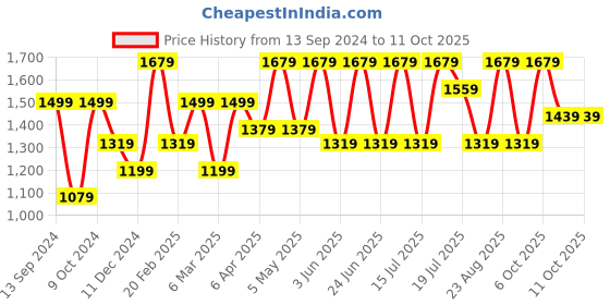 myntra.com Anouk Embellished Tissue Saree anouk Price History Graph from 13 Sep 2024 to 10 Oct 2025