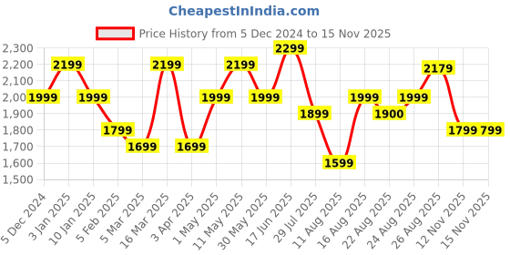 myntra.com Anouk Embellished Tissue Saree anouk Price History Graph from 5 Dec 2024 to 13 Nov 2025