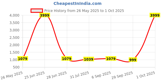 myntra.com Anouk Embellished Velvet Block Mules anouk Price History Graph from 26 May 2025 to 1 Oct 2025