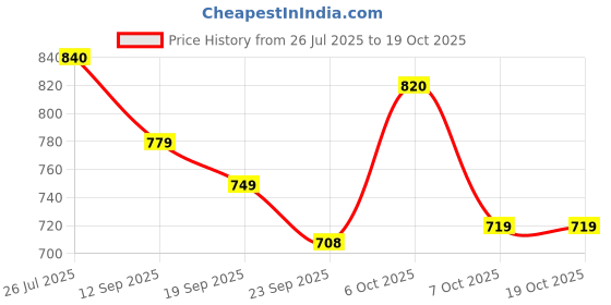 myntra.com Anouk Embellished Velvet Box Clutch anouk Price History Graph from 26 Jul 2025 to 17 Oct 2025