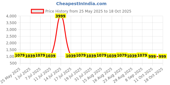 myntra.com Anouk Embellished Velvet Kitten Mules anouk Price History Graph from 25 May 2025 to 18 Oct 2025