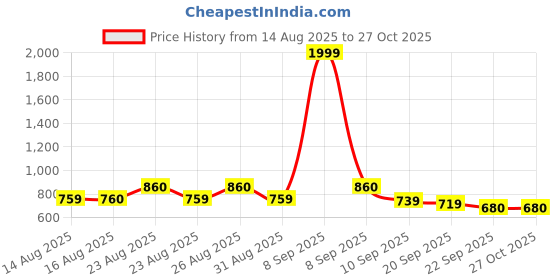 myntra.com Anouk Embellished Velvet Potli Clutch anouk Price History Graph from 14 Aug 2025 to 26 Oct 2025