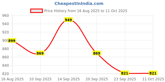 myntra.com Anouk Embellished Wedge Heel Sandals anouk Price History Graph from 16 Aug 2025 to 11 Oct 2025