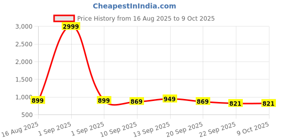 myntra.com Anouk Embellished Wedge Heel Sandals anouk Price History Graph from 16 Aug 2025 to 9 Oct 2025