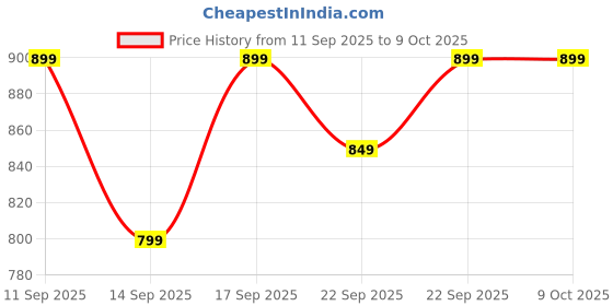 myntra.com Anouk Embellished Wedge Heel Sandals anouk Price History Graph from 11 Sep 2025 to 8 Oct 2025