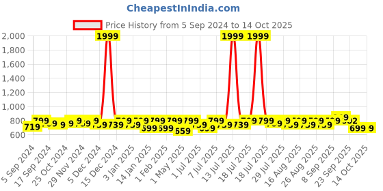 myntra.com Anouk Embellished Wedge Heels anouk Price History Graph from 5 Sep 2024 to 14 Oct 2025