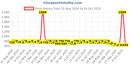 myntra.com Anouk Embellished Wedge Heels anouk Price History Graph from 31 Aug 2024 to 10 Oct 2025