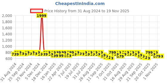 myntra.com Anouk Embellished Wedge Heels anouk Price History Graph from 31 Aug 2024 to 19 Nov 2025