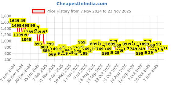 myntra.com Anouk Embellished Wedge Heels anouk Price History Graph from 7 Nov 2024 to 23 Nov 2025