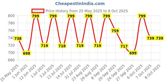 myntra.com Anouk Embellished Wedge Sandals anouk Price History Graph from 25 May 2025 to 8 Oct 2025