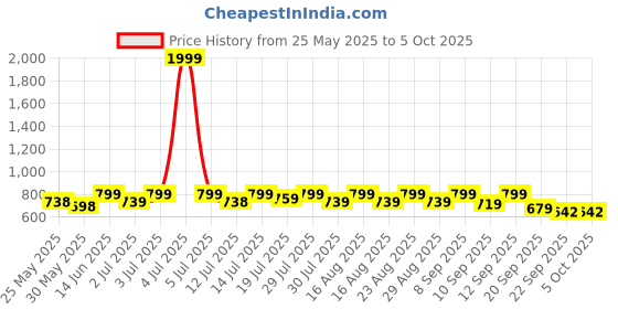 myntra.com Anouk Embellished Wedge Sandals anouk Price History Graph from 25 May 2025 to 5 Oct 2025